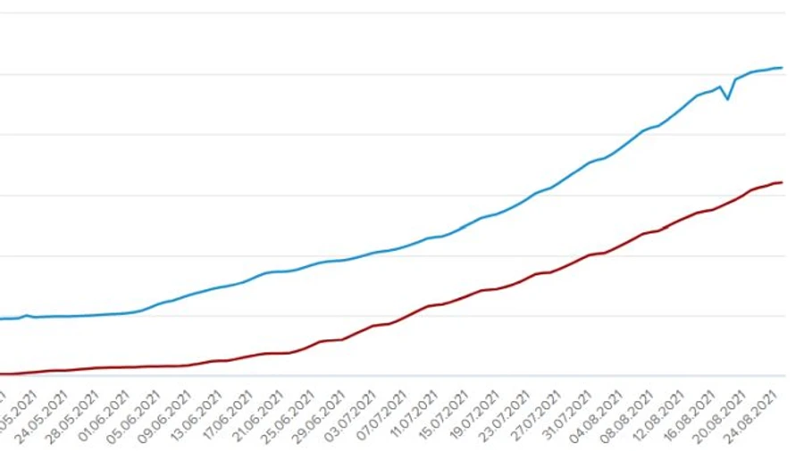 Более 20 тысяч украинцев сделали прививки против COVID в День Независимости