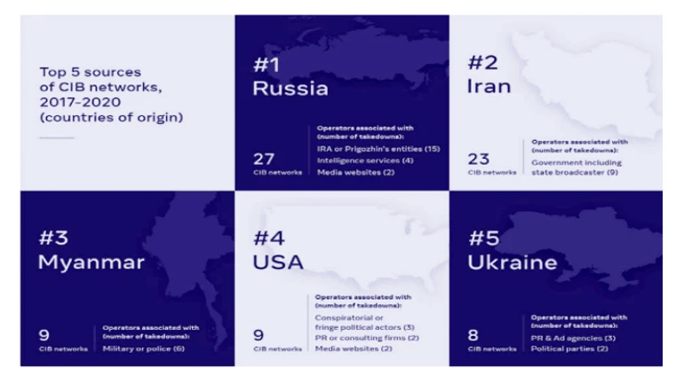 Facebook: Україна стала одним з найбільших постачальників дезінформації