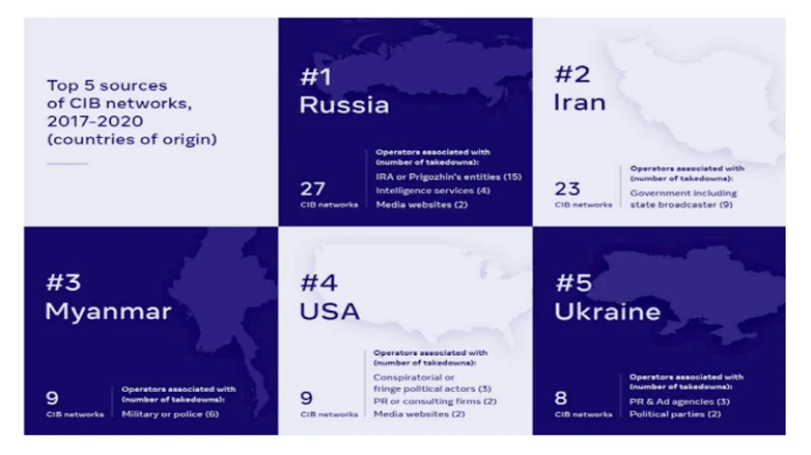 Facebook: Украина стала одним из крупнейших поставщиков дезинформации