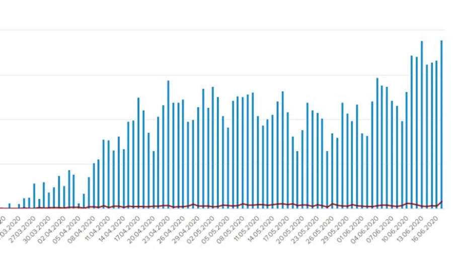 Антирекорди COVID в Україні: 758 хворих за добу, 31 людина померла