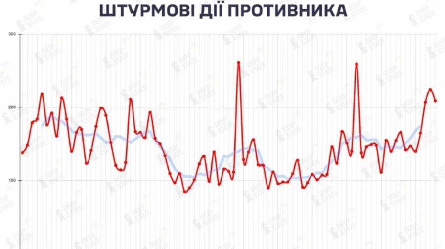 Последние 3 дня оккупанты прибегают к штурмам более 200 раз в сутки