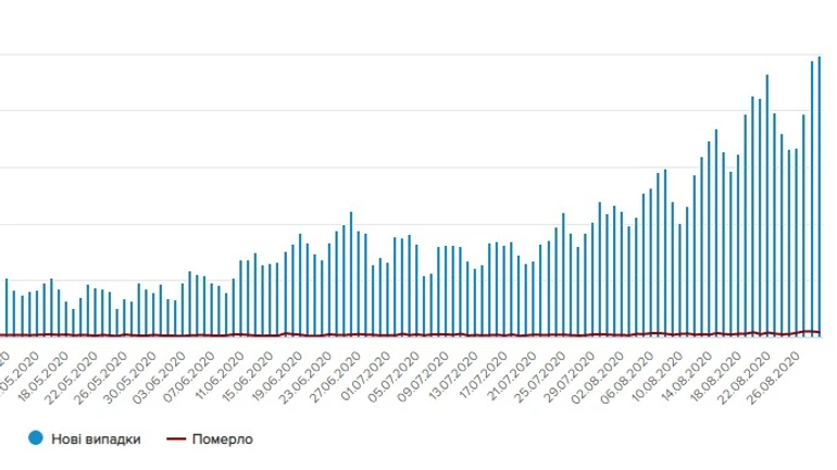 Коронавирус в Украине: снова антирекорд