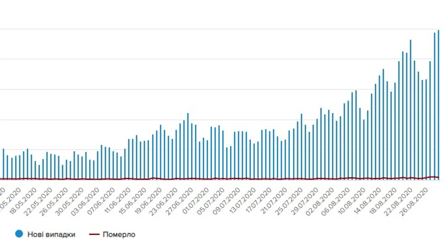 Коронавирус в Украине: снова антирекорд
