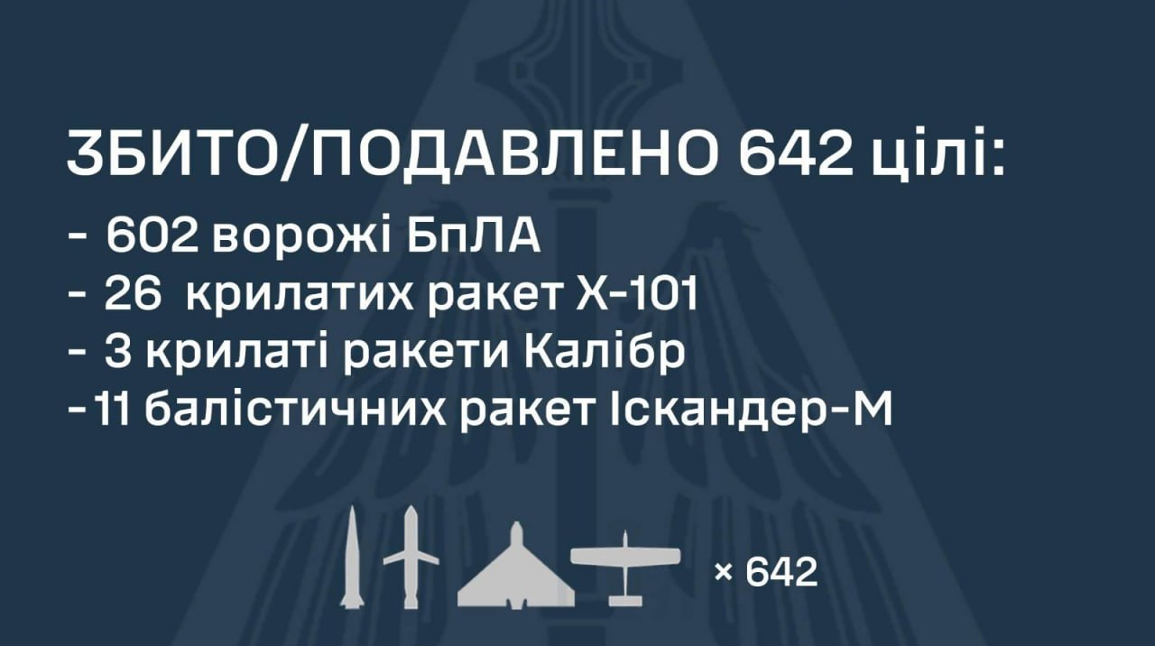 Масована атака РФ: ППО знешкодила 642 ворожі цілі, є влучання 30 балістичних ракет