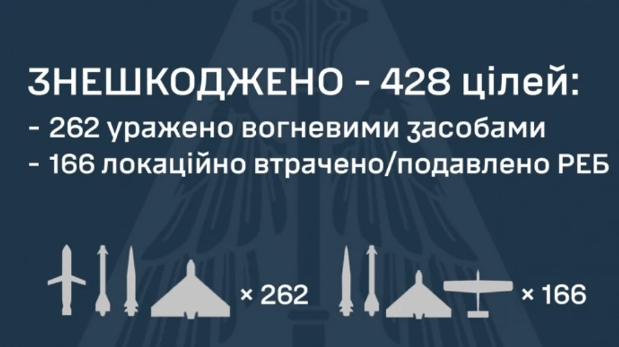 Відбиття масованої атаки РФ 17 червня: ППО знешкодила 428 цілей, є влучання у 10 локаціях