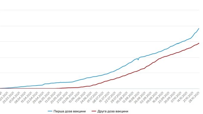 Рекорд вакцинації українців за день: перших доз ледь не втричі більше, ніж других 