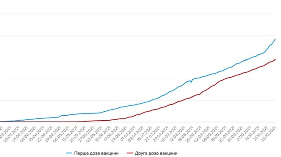 Рекорд вакцинації українців за день: перших доз ледь не втричі більше, ніж других