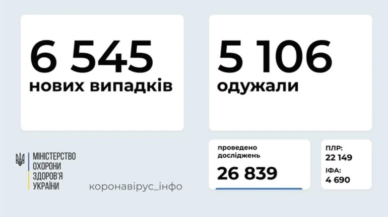 Коронавірус в Україні: 6 545 нових випадків за добу, 80 людей померли