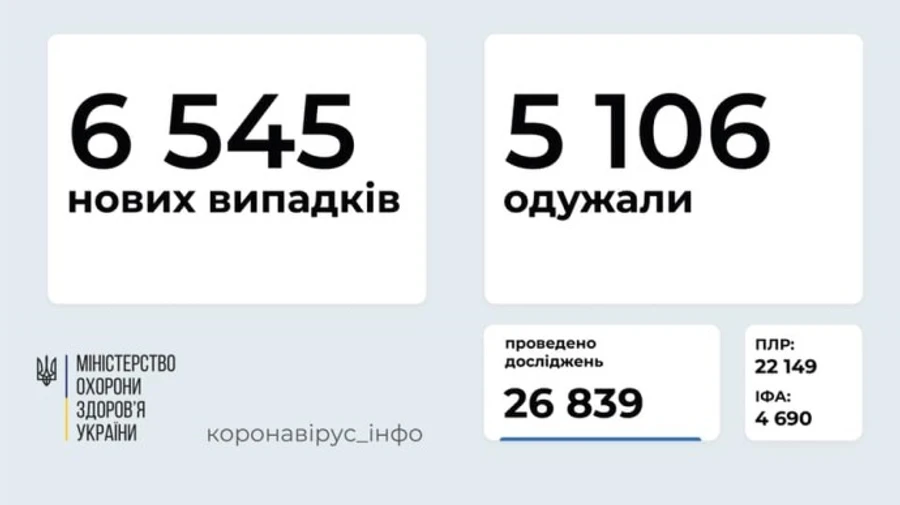 Коронавирус в Украине: 6 545 новых случаев за сутки, 80 человек умерли