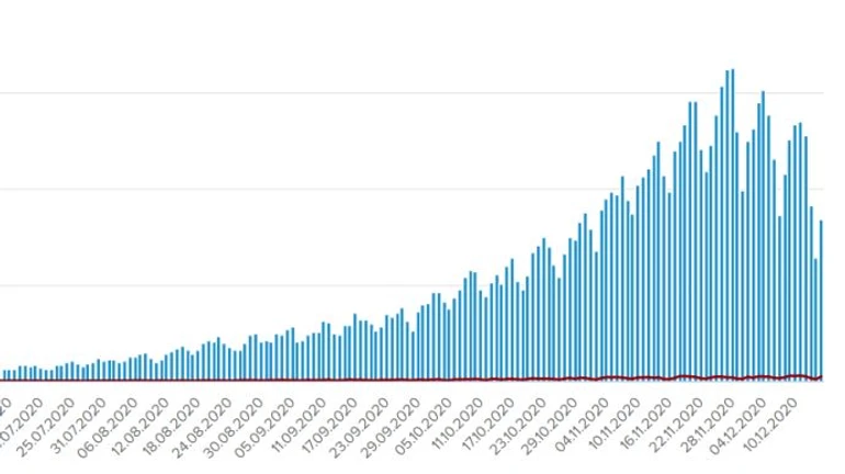 От COVID в понедельник выздоровели вдвое больше людей, чем заболели – МОЗ