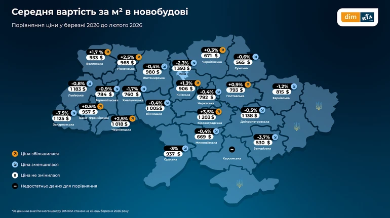 Ціни на новобудови коливаються, на вторинку – продовжують зростати: як змінився ринок житла