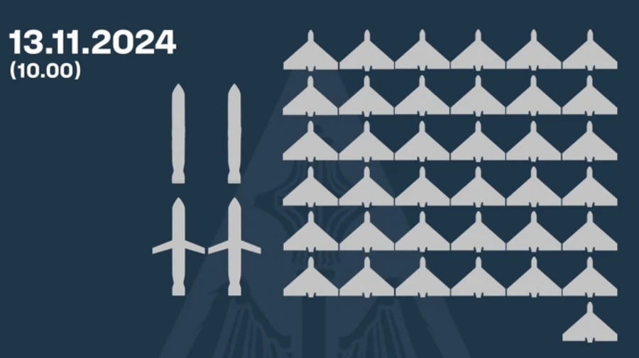 Ukraine's Air Force downs two Russian cruise missiles, two ballistic missiles and 37 drones overnight