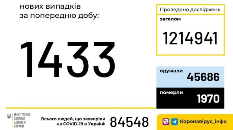 1433 новых больных COVID в Украине: Киев – снова антилидер