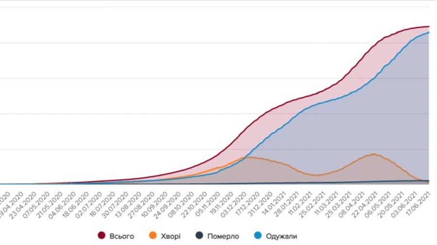 1 188 випадків COVID за добу зареєстрували в Україні