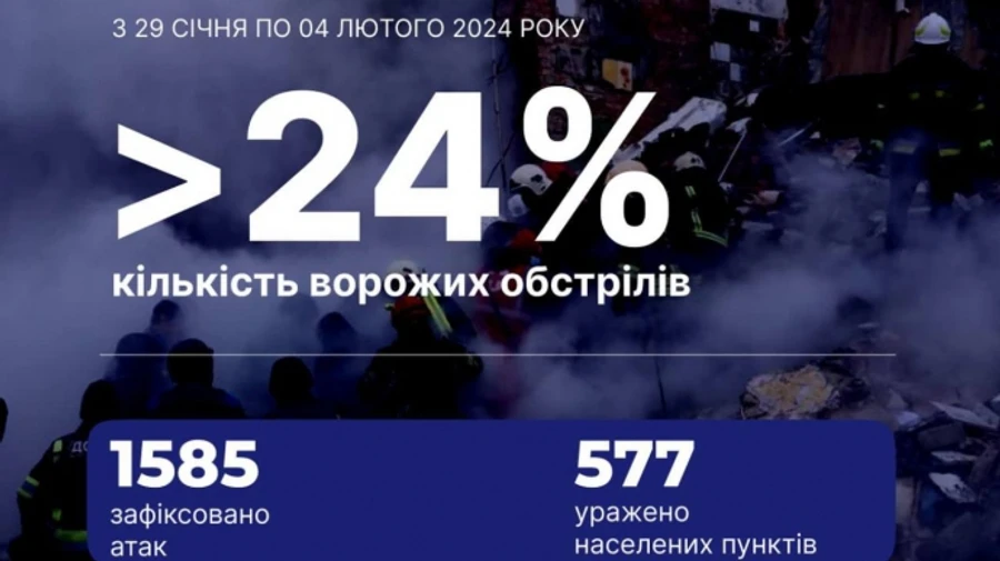 Ворог збільшив інтенсивність обстрілів майже на чверть – МВС