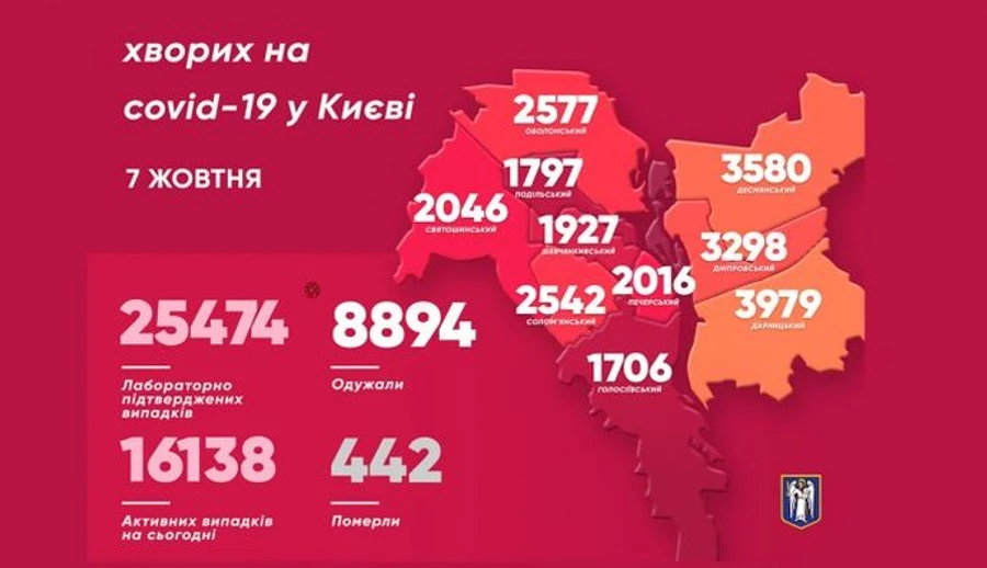 В Киеве заболели COVID еще 383 человека, 6 больных умерли