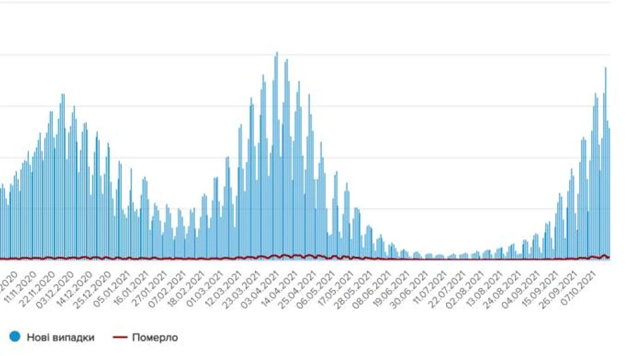 У вихідну п’ятницю в Україні виявили майже 13 тисяч випадків COVID