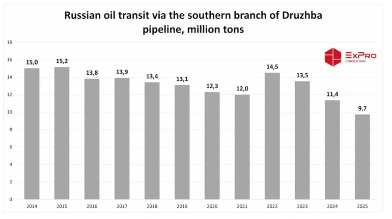 Russian oil transit via Ukraine fell to new low in 2025