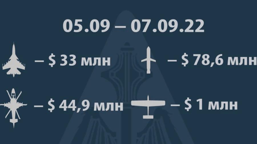За три доби ППО назбивала російських ракет і літаків на 157,5 мільйонів доларів