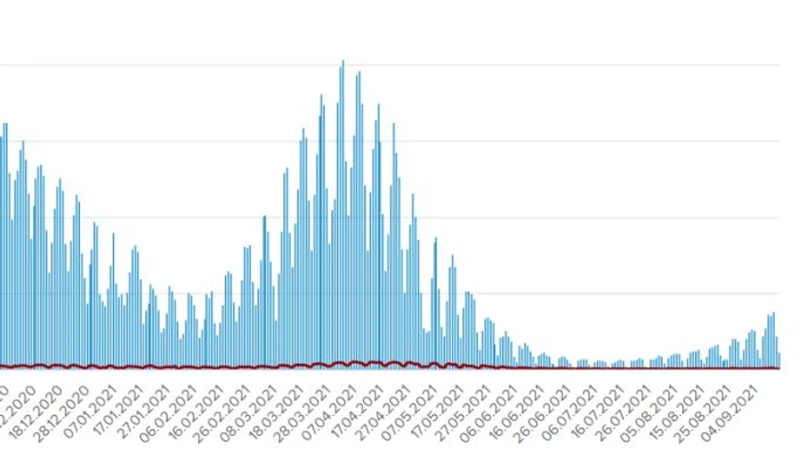 В воскресенье в Украине зарегистрировали 1 205 больных COVID