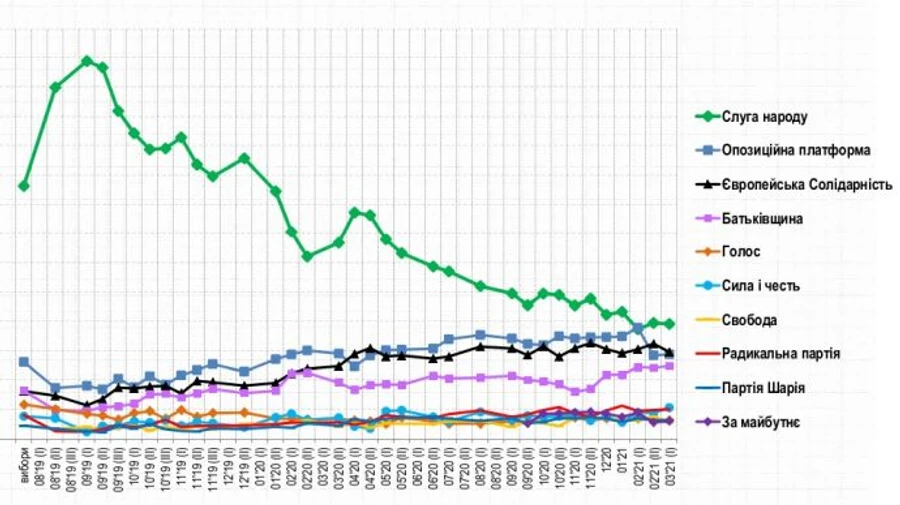 Рейтинг партій: Слузі народу вдалося стабілізуватися на мінімумі