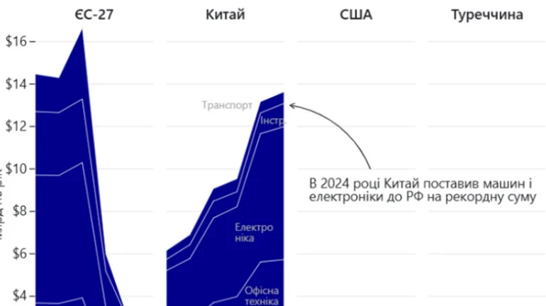 Пекін підставив плече. Звідки РФ бере критичні компоненти?