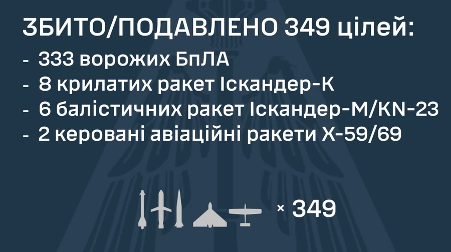 ПС: Окупанти вночі випустили по Україні більше 400 дронів і 28 ракет