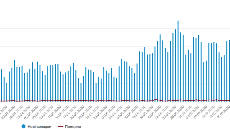 За добу в Україні на коронавірус захворіли понад 800 людей