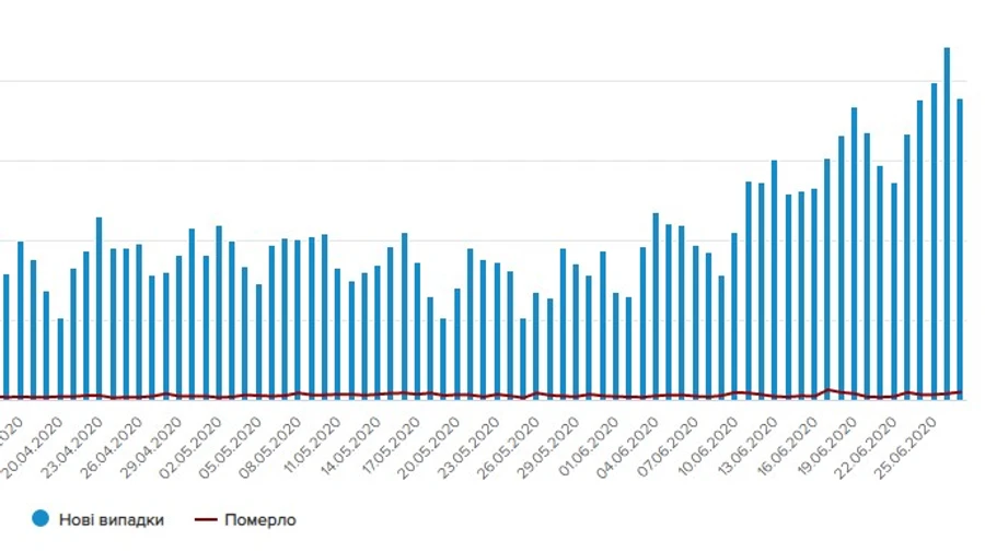 Коронавірус в Україні: 948 нових випадків і 24 смерті