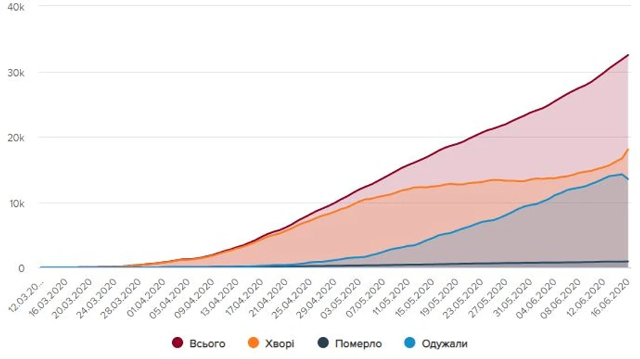 666 нових випадків коронавірусу за добу в Україні, одужали вдвічі менше