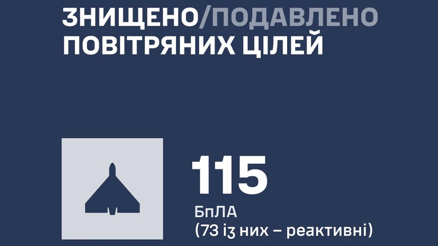 ПВО сбила 115 из 165 российских беспилотников, ещё 20 оставались в воздухе
