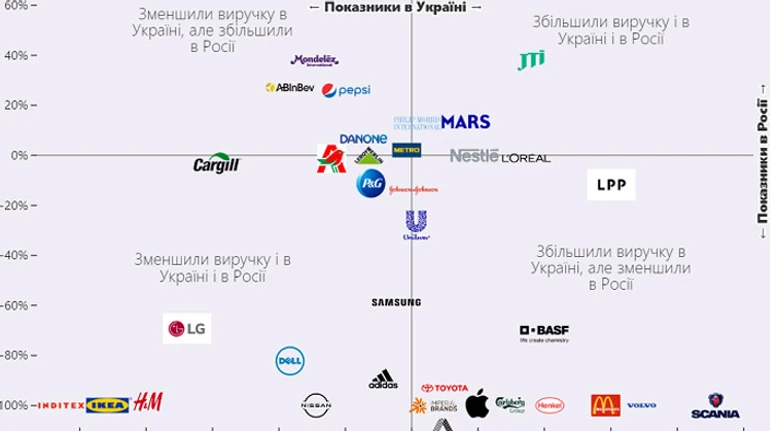 Хто зі світових корпорацій одночасно заробляє і в Росії, і в Україні