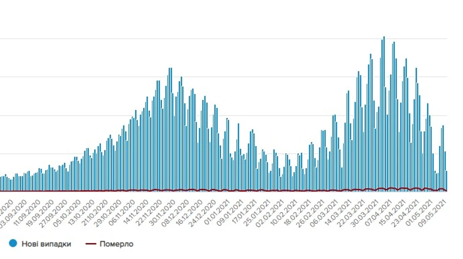 За добу в Україні виявили менше 3 тисяч випадків коронавірусу