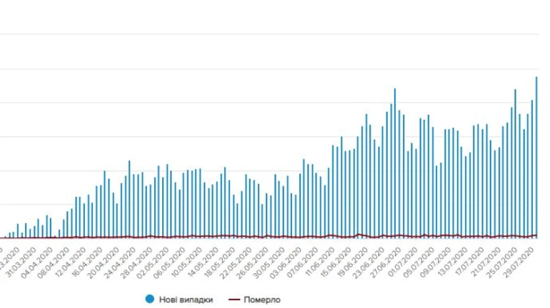 Новый антирекорд: 1197 новых случаев коронавируса в Украине, 199 – в Киеве