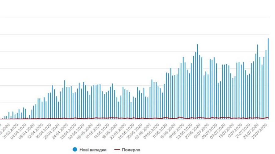 Новый антирекорд: 1197 новых случаев коронавируса в Украине, 199 – в Киеве