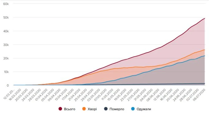У неділю 543 українцям діагностували COVID, померли 13 осіб