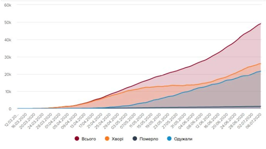 В воскресенье 543 украинцам диагностировали COVID, умерли 13 человек