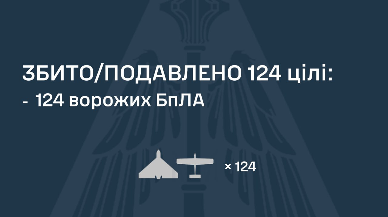 Вночі окупанти запустила по Україні 150 дронів і дві ракети, ППО знешкодила 124 БпЛА