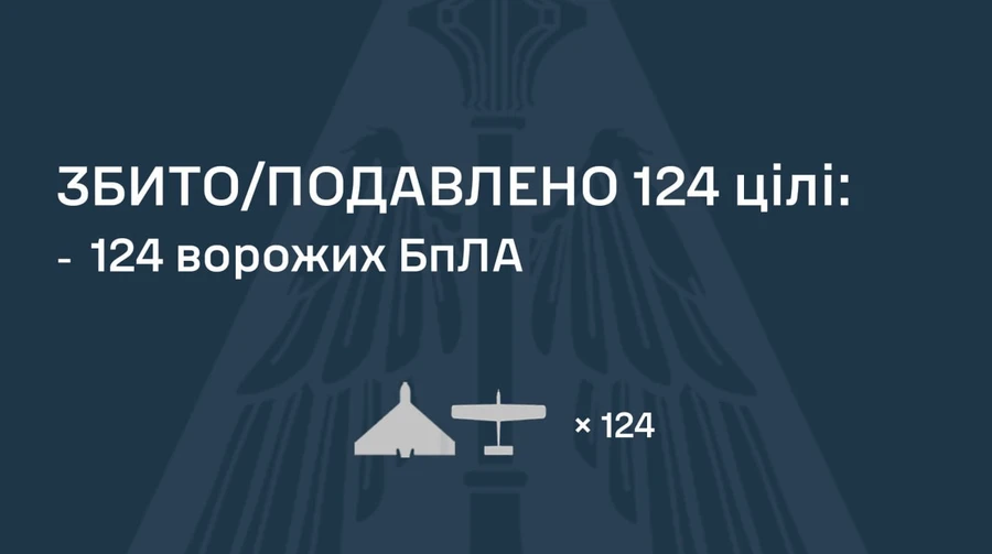 Ночью оккупанты запустили по Украине 150 дронов и две ракеты, ПВО сбила 124 БПЛА