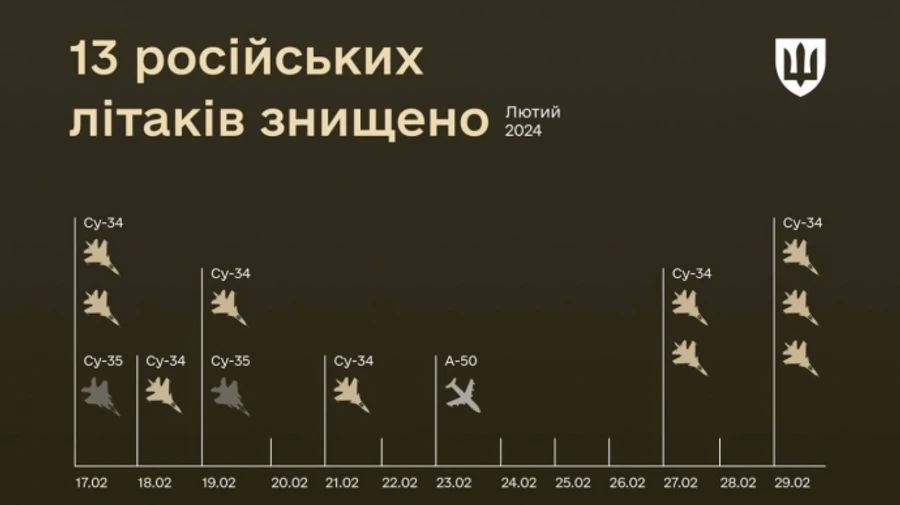Best result since October 2022: Ukraine's Air Force downs 13 Russian aircraft in February