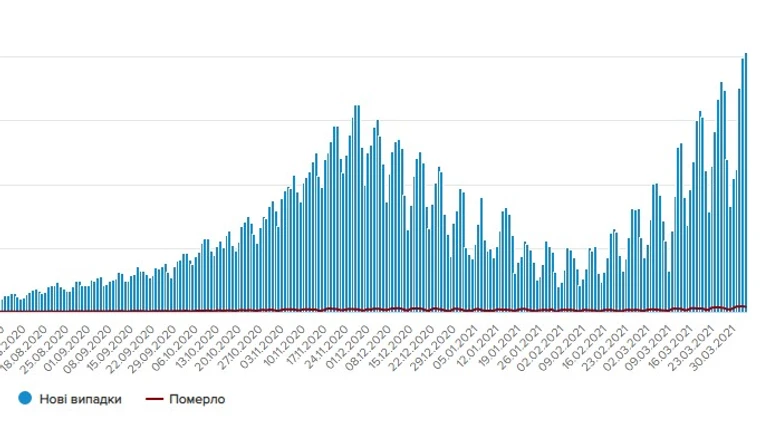 В Україні та Києві антирекорди нових випадків COVID