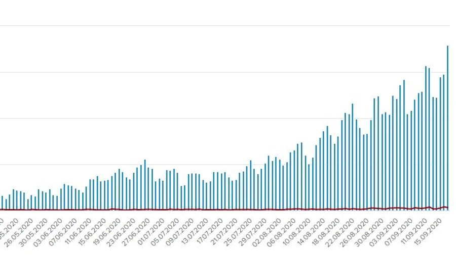 Более 3,5 тысячи больных COVID-19 за сутки, Харьковщина – антилидер
