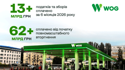 WOG підбив підсумки першого півріччя: понад 13 мільярдів гривень сплачених податків