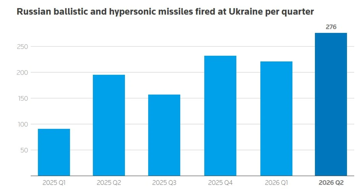 The number of Russian ballistic and hypersonic missiles fired at Ukraine by quarter