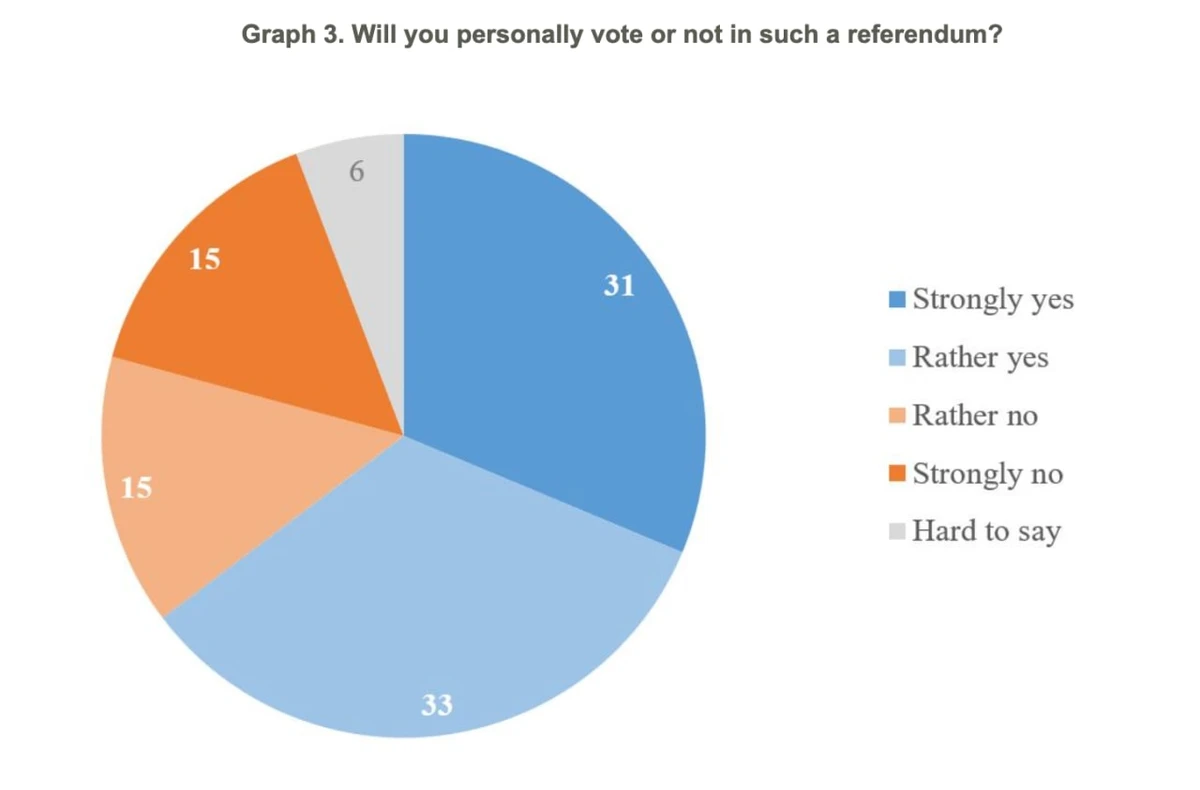 Will you personally vote or not in such a referendum?