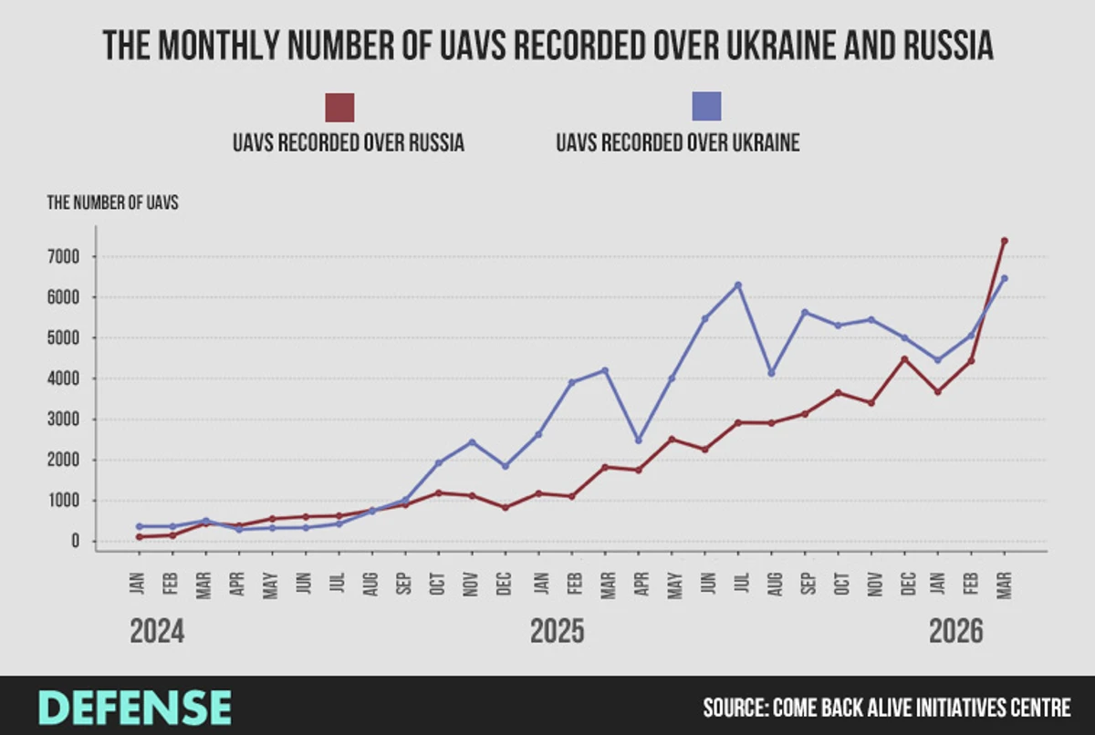 A graph showing the monthly number of UAVs recorded over Ukraine and Russia