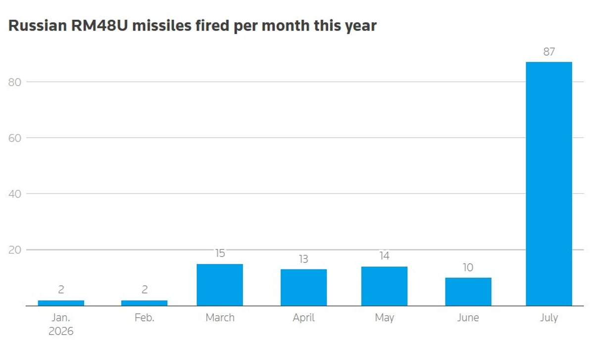 The number of RM-48U missiles fired by Russia on Ukraine by month in 2026