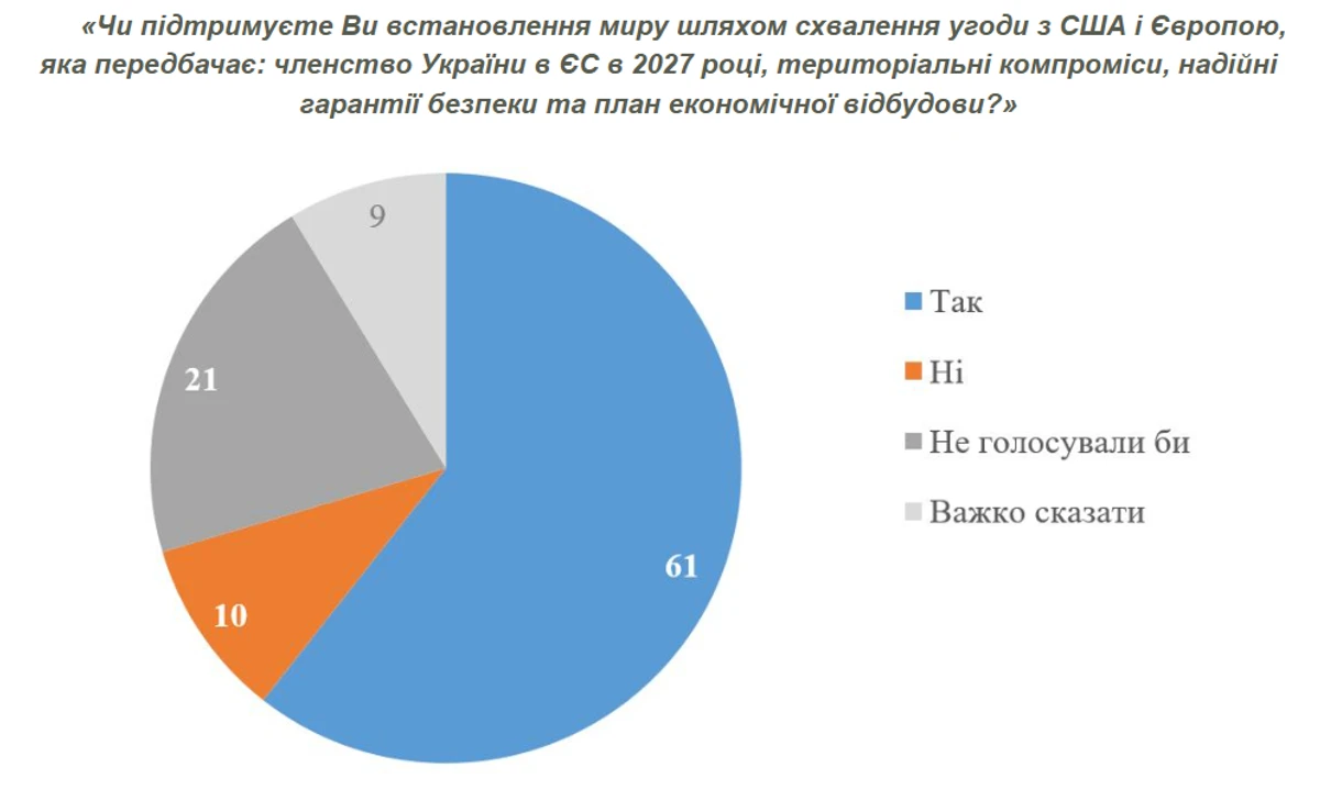 Над 60% от украинците са готови да гласуват на референдум, като много от тях обмислят „териториални компромиси“