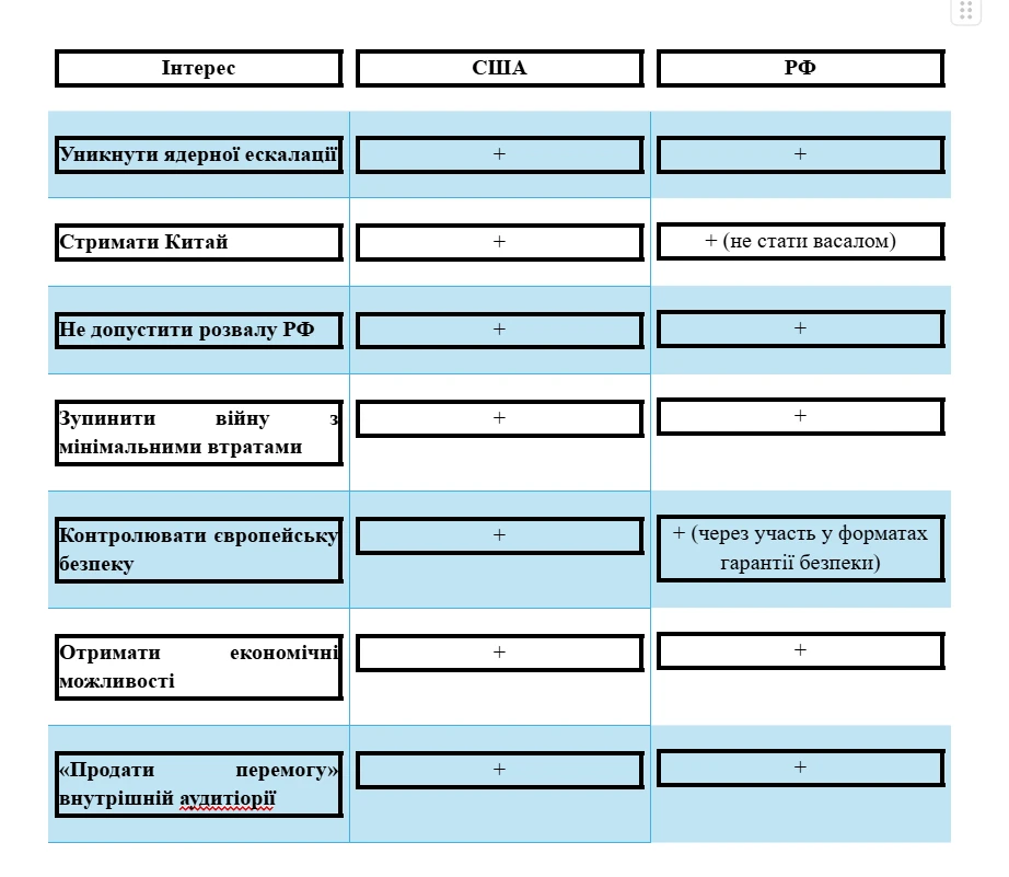 Що дає реалізація плану США і РФ