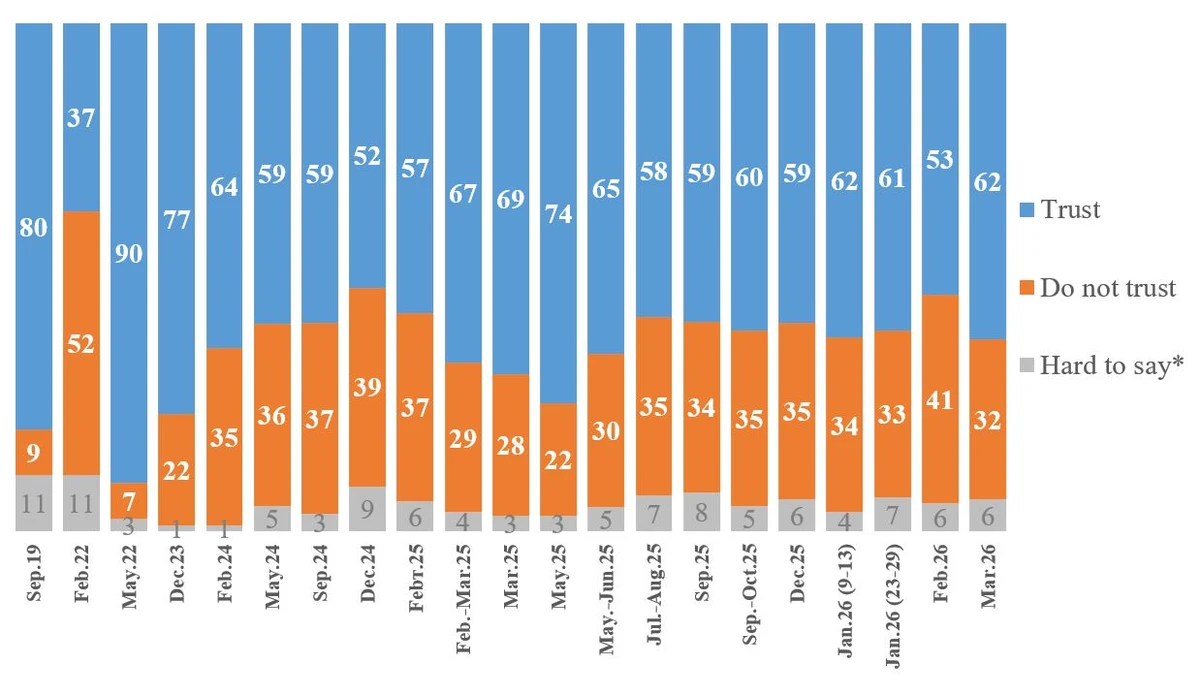 Infographics by the Kyiv International Institute of Sociology (KIIS)